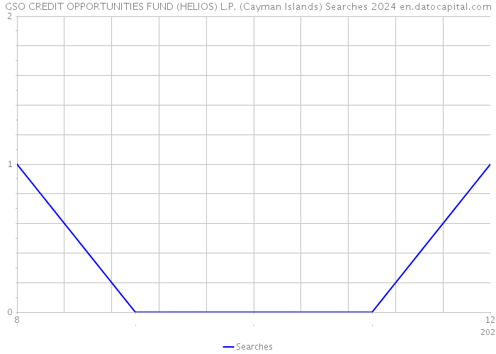 GSO CREDIT OPPORTUNITIES FUND (HELIOS) L.P. (Cayman Islands) Searches 2024 