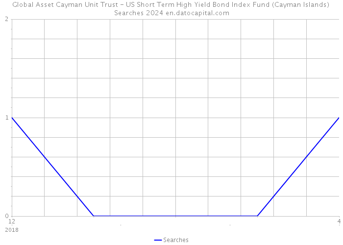 Global Asset Cayman Unit Trust - US Short Term High Yield Bond Index Fund (Cayman Islands) Searches 2024 