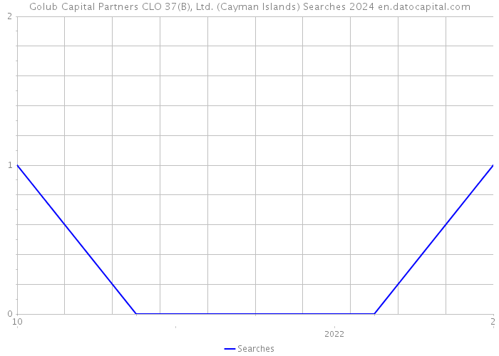 Golub Capital Partners CLO 37(B), Ltd. (Cayman Islands) Searches 2024 