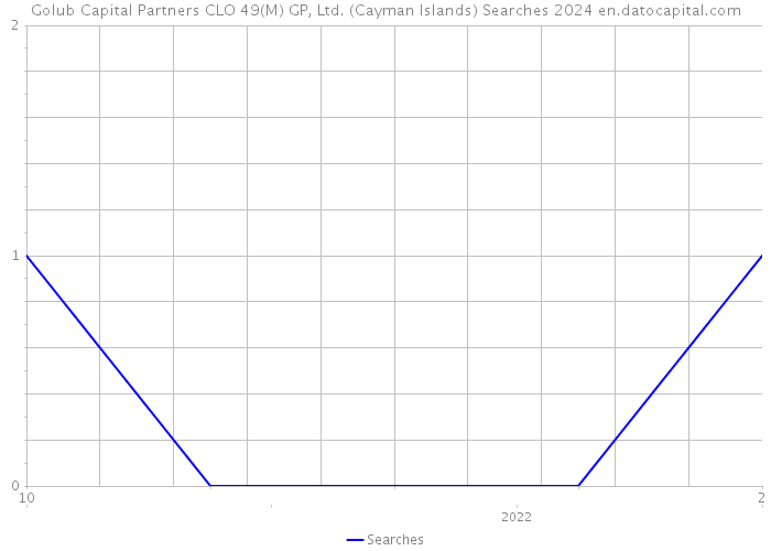 Golub Capital Partners CLO 49(M) GP, Ltd. (Cayman Islands) Searches 2024 