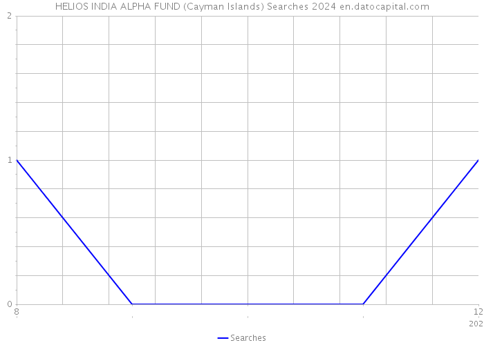 HELIOS INDIA ALPHA FUND (Cayman Islands) Searches 2024 