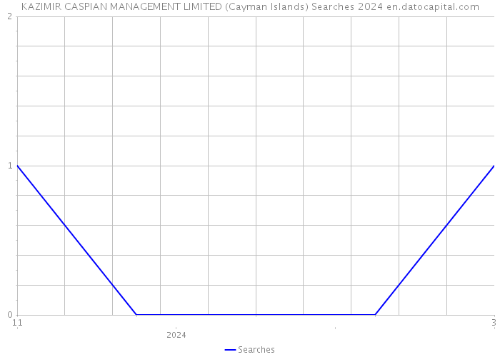 KAZIMIR CASPIAN MANAGEMENT LIMITED (Cayman Islands) Searches 2024 
