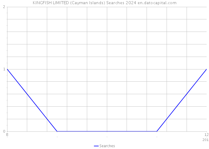 KINGFISH LIMITED (Cayman Islands) Searches 2024 