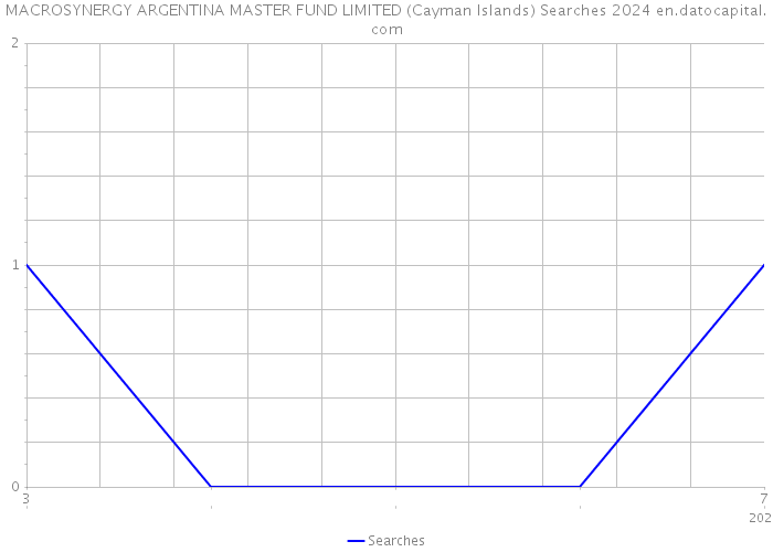 MACROSYNERGY ARGENTINA MASTER FUND LIMITED (Cayman Islands) Searches 2024 