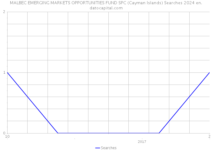 MALBEC EMERGING MARKETS OPPORTUNITIES FUND SPC (Cayman Islands) Searches 2024 