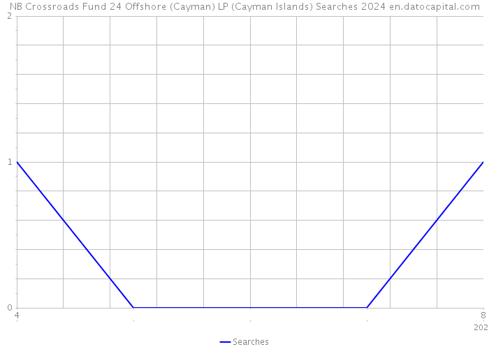 NB Crossroads Fund 24 Offshore (Cayman) LP (Cayman Islands) Searches 2024 