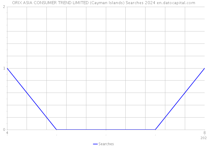 ORIX ASIA CONSUMER TREND LIMITED (Cayman Islands) Searches 2024 