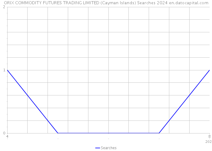 ORIX COMMODITY FUTURES TRADING LIMITED (Cayman Islands) Searches 2024 