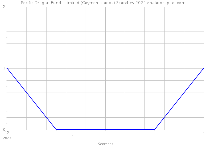 Pacific Dragon Fund I Limited (Cayman Islands) Searches 2024 