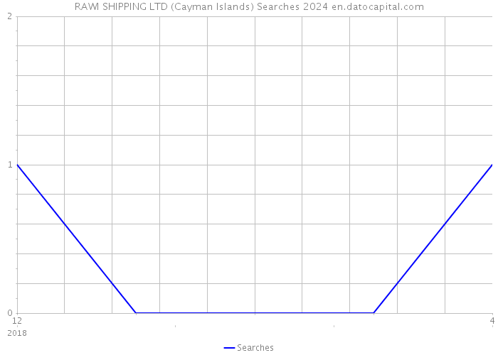 RAWI SHIPPING LTD (Cayman Islands) Searches 2024 