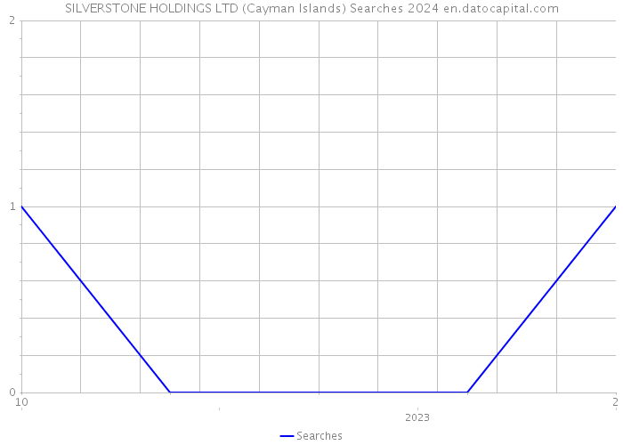 SILVERSTONE HOLDINGS LTD (Cayman Islands) Searches 2024 