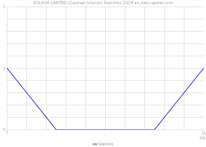 SOLANA LIMITED (Cayman Islands) Searches 2024 