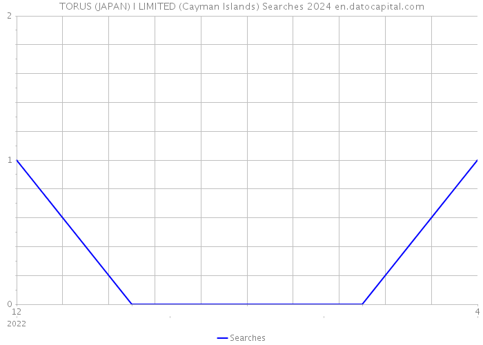 TORUS (JAPAN) I LIMITED (Cayman Islands) Searches 2024 