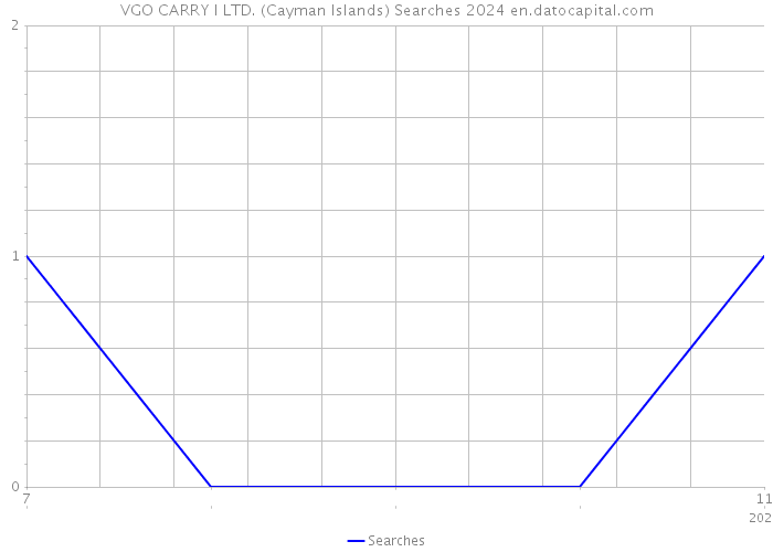 VGO CARRY I LTD. (Cayman Islands) Searches 2024 