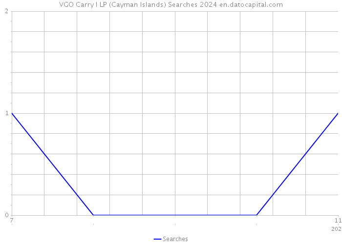 VGO Carry I LP (Cayman Islands) Searches 2024 