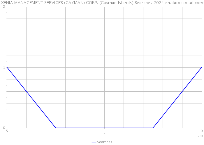 XENIA MANAGEMENT SERVICES (CAYMAN) CORP. (Cayman Islands) Searches 2024 