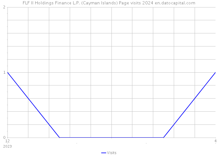 FLF II Holdings Finance L.P. (Cayman Islands) Page visits 2024 