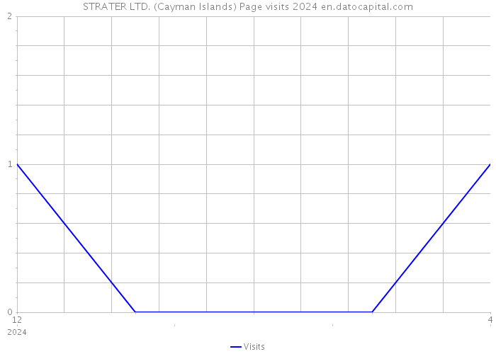 STRATER LTD. (Cayman Islands) Page visits 2024 