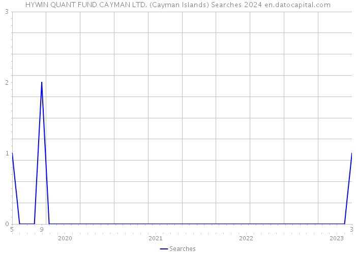 HYWIN QUANT FUND CAYMAN LTD. (Cayman Islands) Searches 2024 