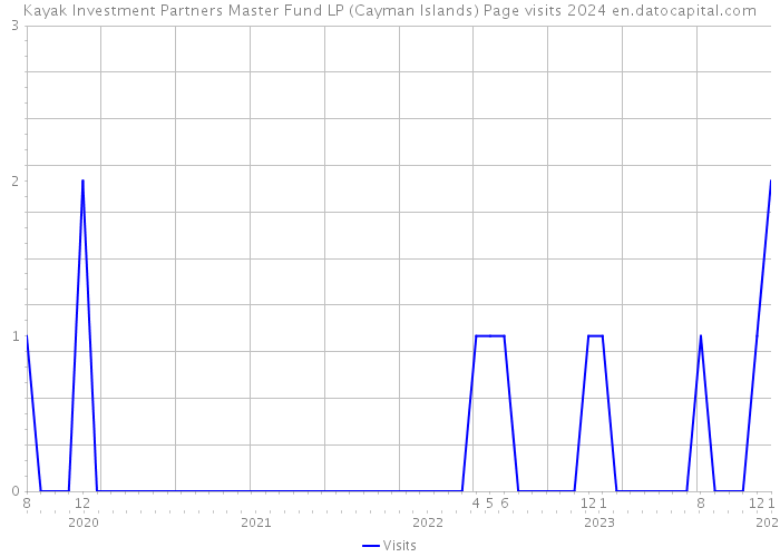 Kayak Investment Partners Master Fund LP (Cayman Islands) Page visits 2024 