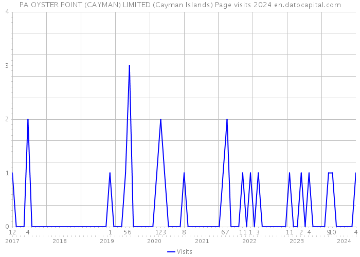 PA OYSTER POINT (CAYMAN) LIMITED (Cayman Islands) Page visits 2024 