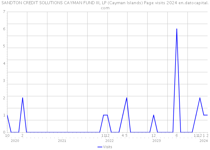 SANDTON CREDIT SOLUTIONS CAYMAN FUND III, LP (Cayman Islands) Page visits 2024 