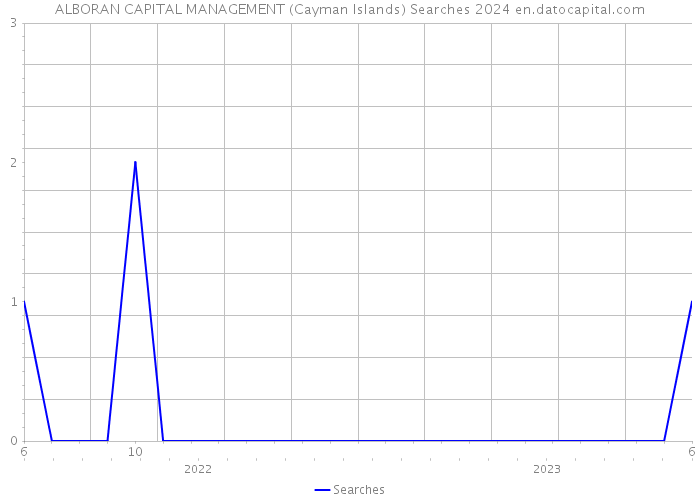 ALBORAN CAPITAL MANAGEMENT (Cayman Islands) Searches 2024 