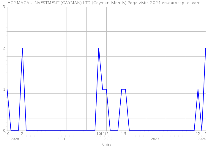 HCP MACAU INVESTMENT (CAYMAN) LTD (Cayman Islands) Page visits 2024 