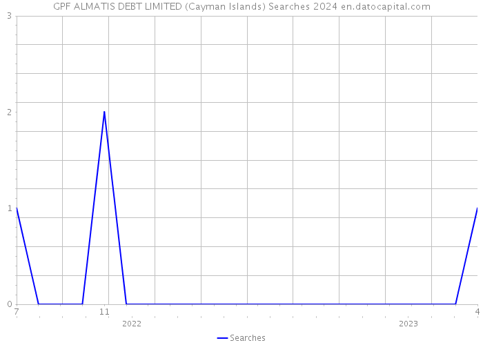 GPF ALMATIS DEBT LIMITED (Cayman Islands) Searches 2024 