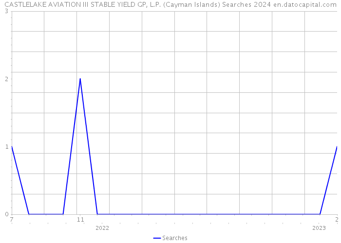 CASTLELAKE AVIATION III STABLE YIELD GP, L.P. (Cayman Islands) Searches 2024 