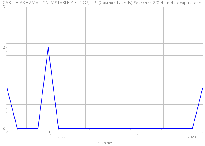 CASTLELAKE AVIATION IV STABLE YIELD GP, L.P. (Cayman Islands) Searches 2024 