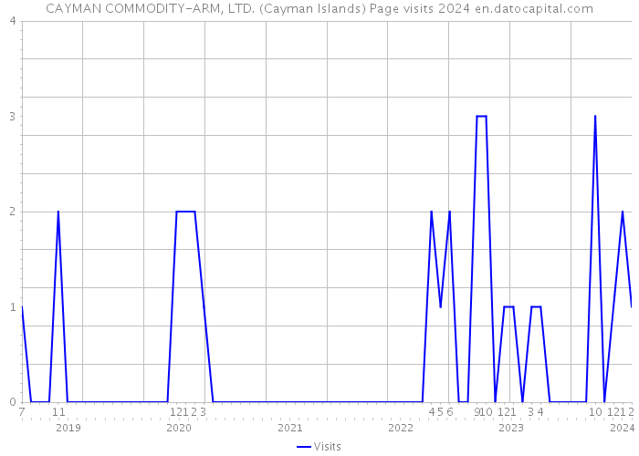 CAYMAN COMMODITY-ARM, LTD. (Cayman Islands) Page visits 2024 