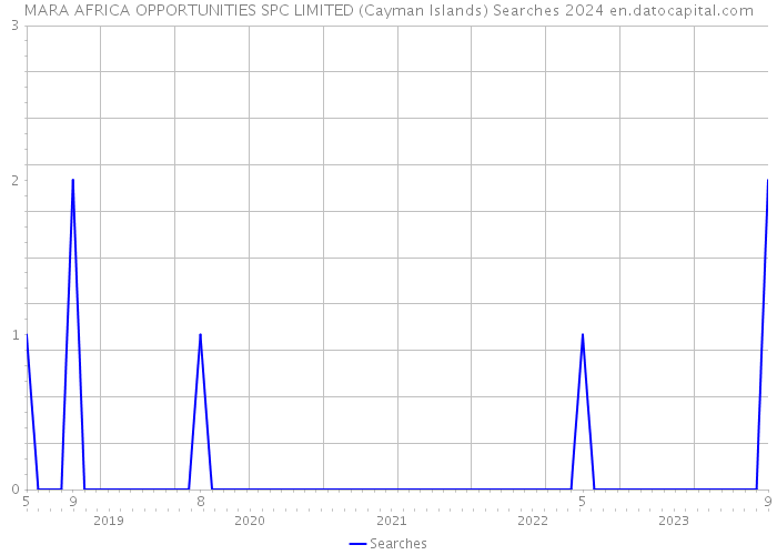 MARA AFRICA OPPORTUNITIES SPC LIMITED (Cayman Islands) Searches 2024 