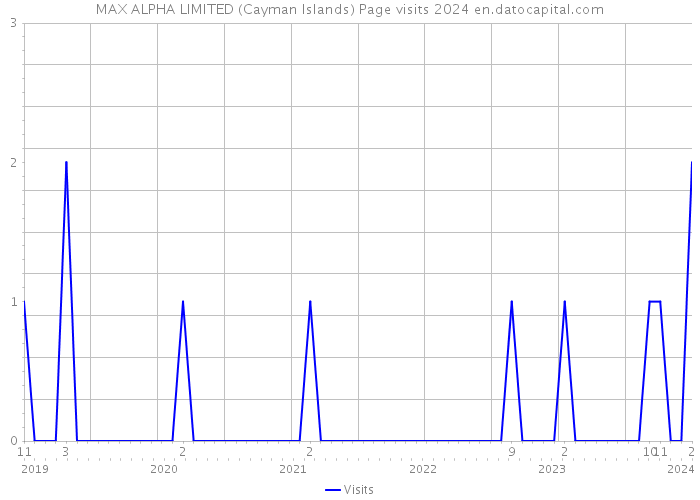 MAX ALPHA LIMITED (Cayman Islands) Page visits 2024 