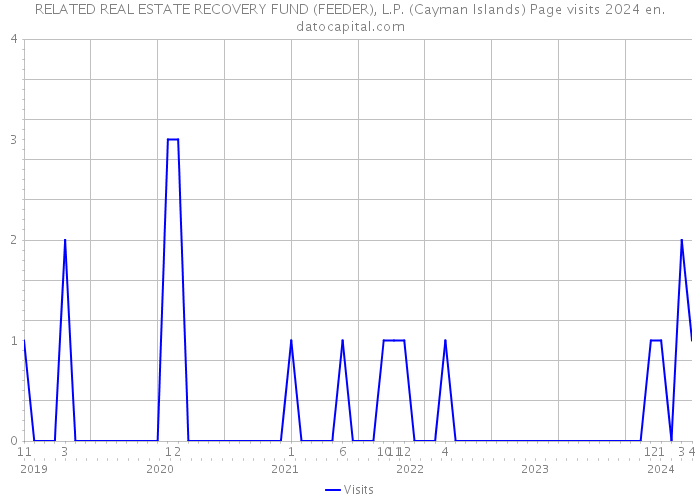 RELATED REAL ESTATE RECOVERY FUND (FEEDER), L.P. (Cayman Islands) Page visits 2024 