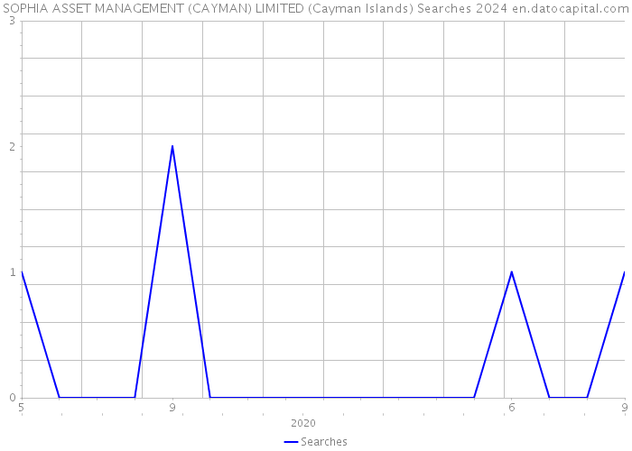 SOPHIA ASSET MANAGEMENT (CAYMAN) LIMITED (Cayman Islands) Searches 2024 
