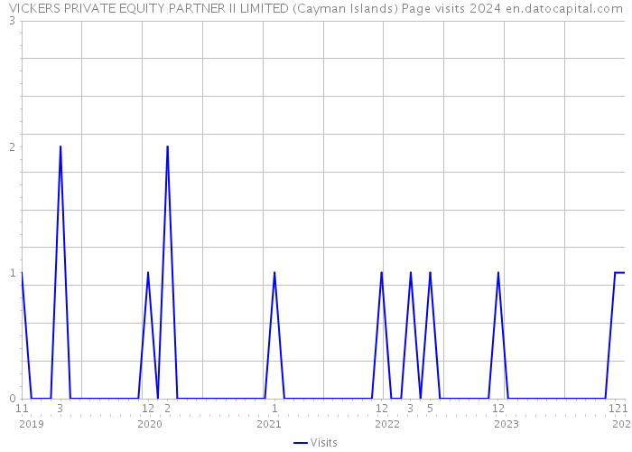 VICKERS PRIVATE EQUITY PARTNER II LIMITED (Cayman Islands) Page visits 2024 