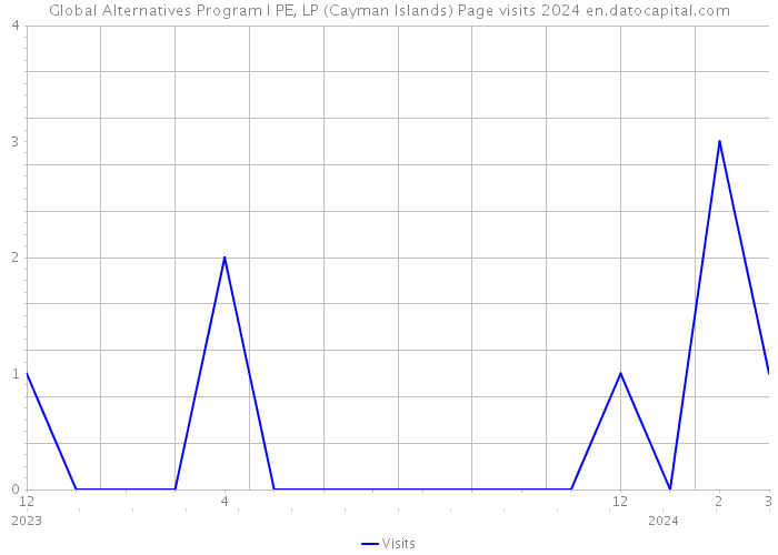Global Alternatives Program I PE, LP (Cayman Islands) Page visits 2024 