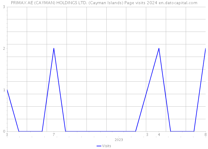 PRIMAX AE (CAYMAN) HOLDINGS LTD. (Cayman Islands) Page visits 2024 