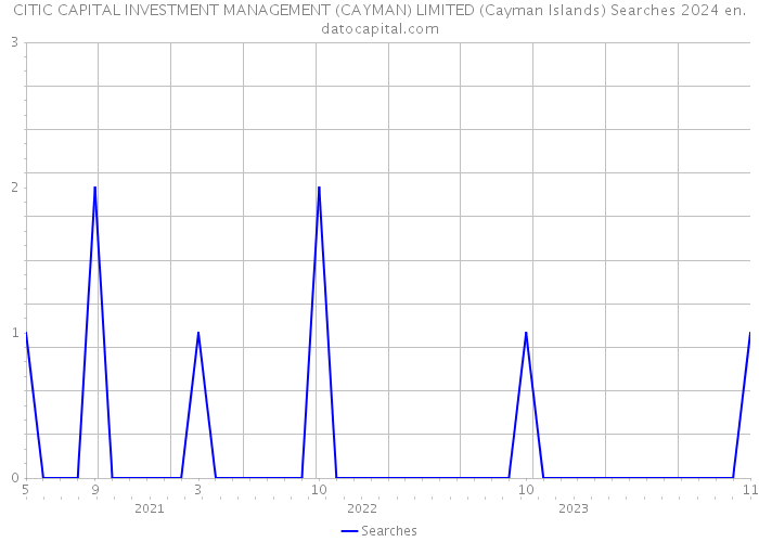 CITIC CAPITAL INVESTMENT MANAGEMENT (CAYMAN) LIMITED (Cayman Islands) Searches 2024 