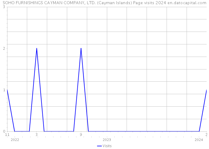 SOHO FURNISHINGS CAYMAN COMPANY, LTD. (Cayman Islands) Page visits 2024 
