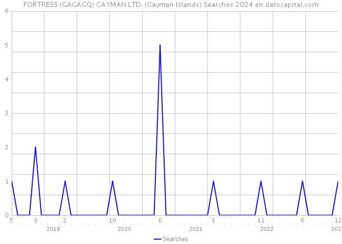 FORTRESS (GAGACQ) CAYMAN LTD. (Cayman Islands) Searches 2024 