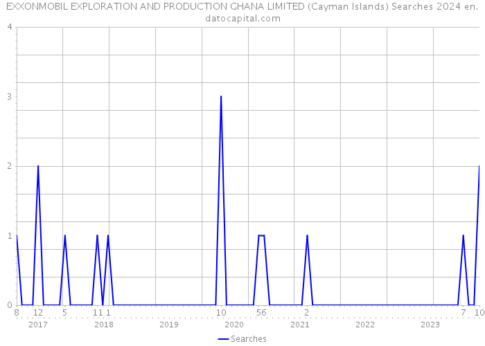 EXXONMOBIL EXPLORATION AND PRODUCTION GHANA LIMITED (Cayman Islands) Searches 2024 
