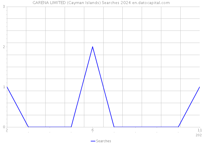 GARENA LIMITED (Cayman Islands) Searches 2024 