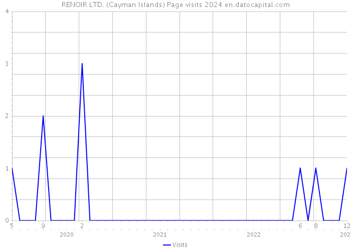 RENOIR LTD. (Cayman Islands) Page visits 2024 