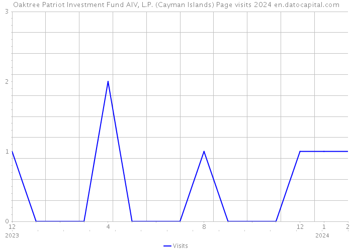 Oaktree Patriot Investment Fund AIV, L.P. (Cayman Islands) Page visits 2024 