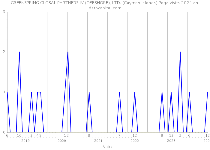 GREENSPRING GLOBAL PARTNERS IV (OFFSHORE), LTD. (Cayman Islands) Page visits 2024 
