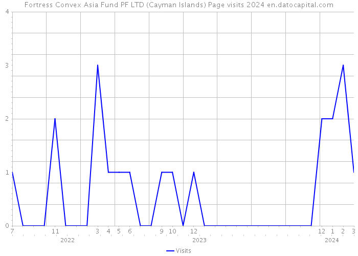 Fortress Convex Asia Fund PF LTD (Cayman Islands) Page visits 2024 