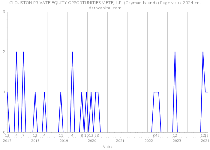 GLOUSTON PRIVATE EQUITY OPPORTUNITIES V FTE, L.P. (Cayman Islands) Page visits 2024 