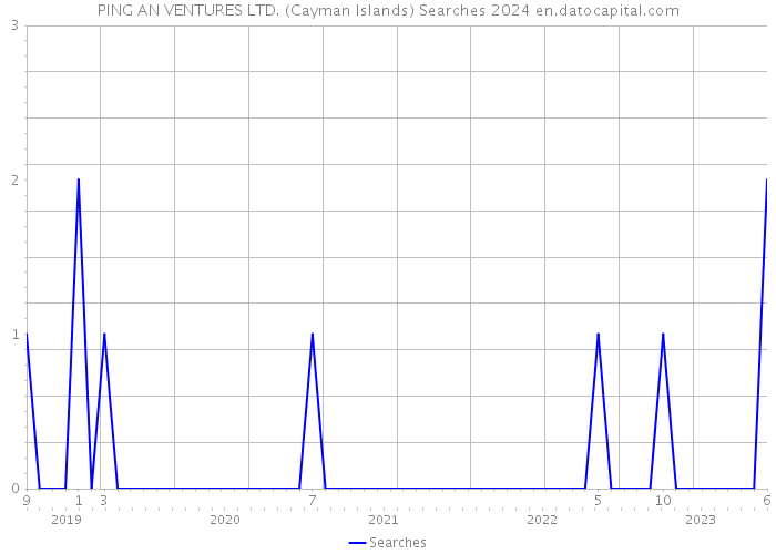 PING AN VENTURES LTD. (Cayman Islands) Searches 2024 